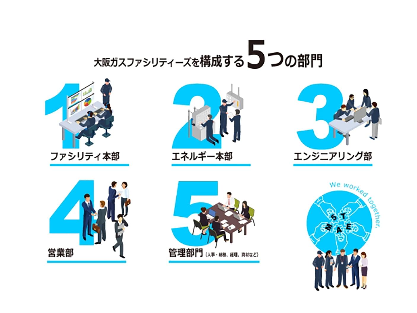 大阪ガスファシリティーズを構成する5つの部門