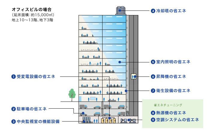 省エネ施策のご紹介　実施例（オフィスビル）