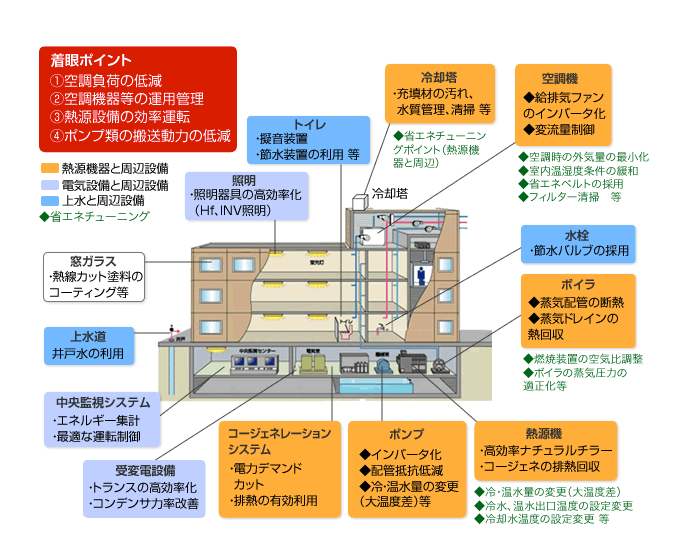 省エネ施策のご紹介　実施例（病院）