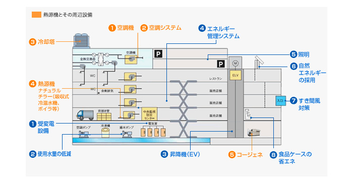 省エネ施策のご紹介　実施例（病院）