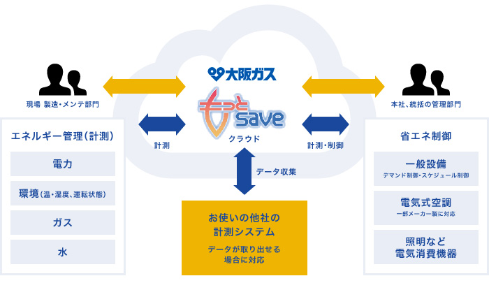 ｢もっとsave｣システムのイメージ（クラウドを使うシステム）