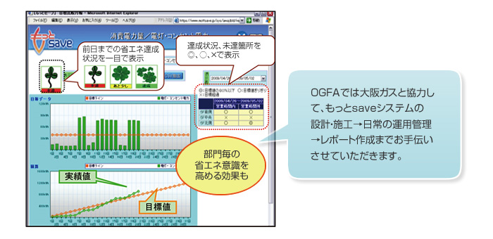 省エネ目標と実績例