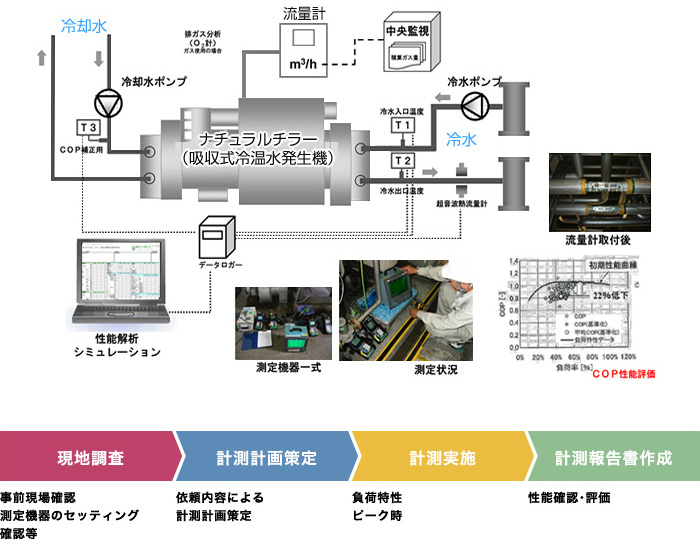 熱計測　実施例 ナチュラルチラー（吸収式冷温水発生機）