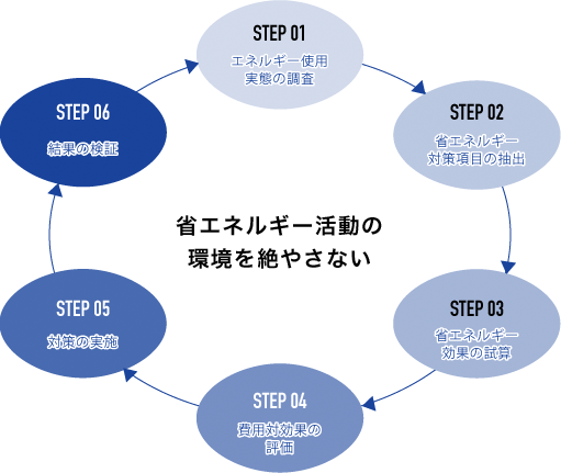 省エネルギー化ソリューションのサイクル