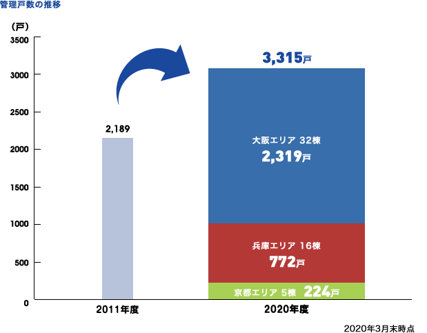 実績が認められ、管理戸数は年々増加しています