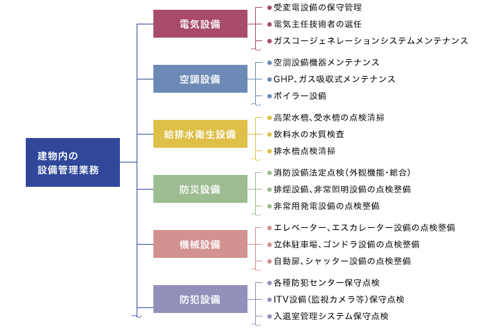 建物内の設備管理業務