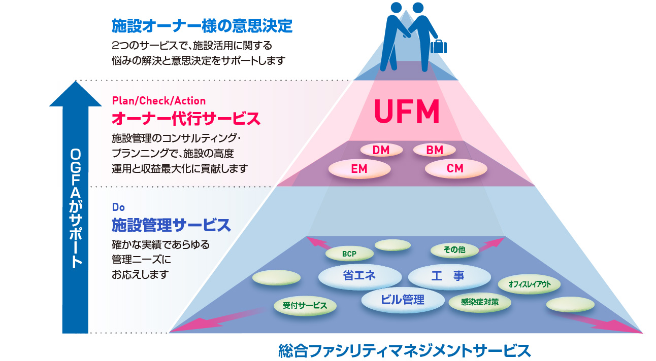 OGFAが提供するオーナー代行サービス「UFM（Utility Facility Management Service）」