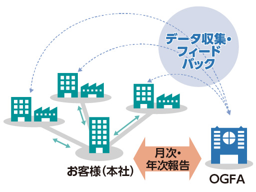 運用改善とベースライン管理