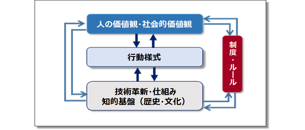 人・社会的価値観の変化と社会の変化