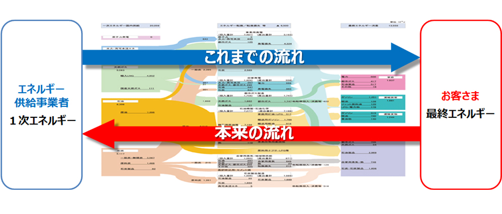 エネルギーを考える本来の流れ