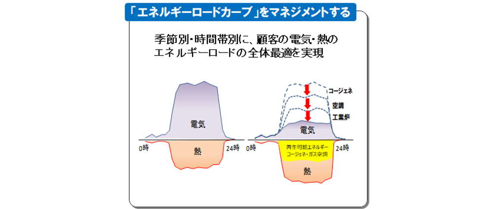 「エネルギーロードカーブ」をマネジメントする
