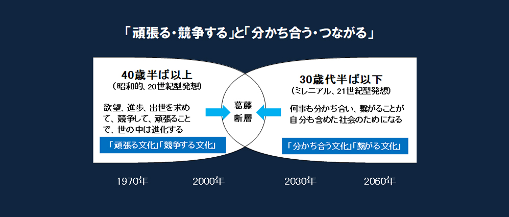 「頑張る・競争する」と「分かち合う・つながる」