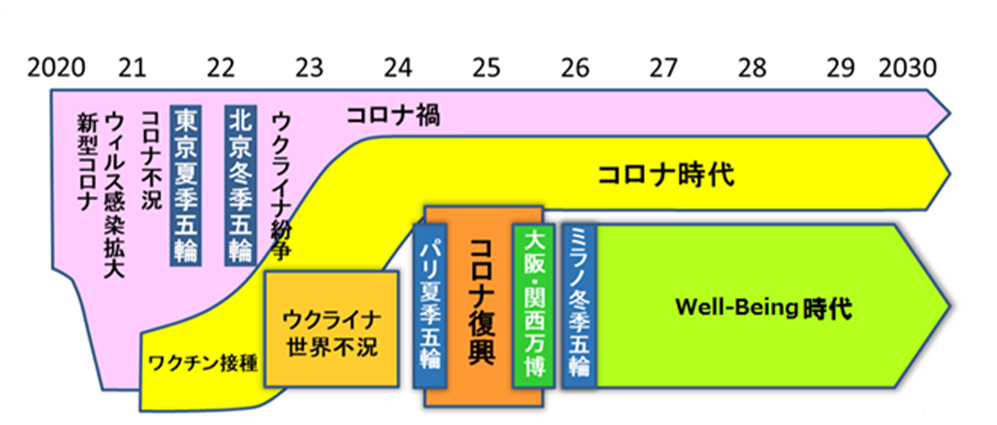 ３つのフェーズと構造変化