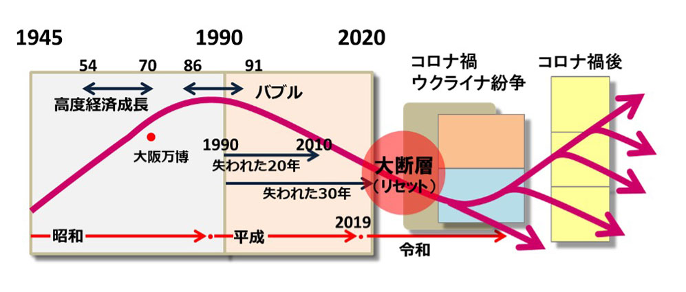 コロナ禍と「リセット」図