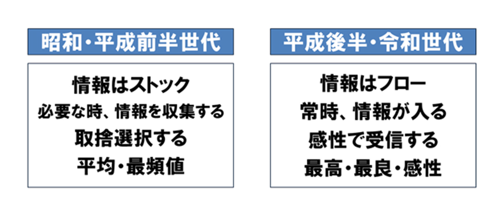 昭和・平成前半世代／平成後半・令和世代