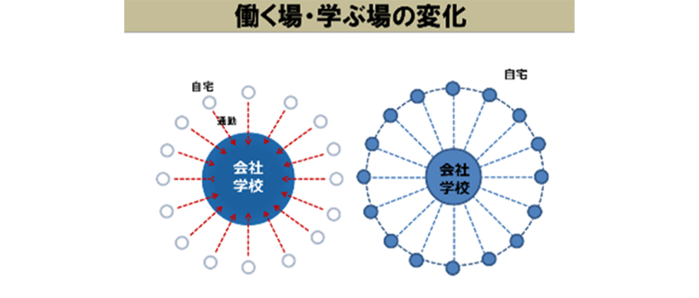 働く場・学ぶ場の変化