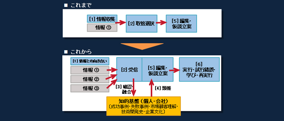 「情報観」の変化に対して必要なこと