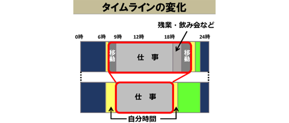 タイムラインの変化