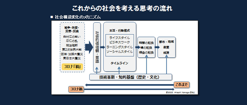 これからの社会を考える思考の流れ