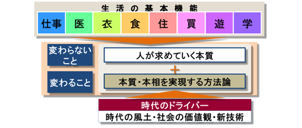 生活の基本機能