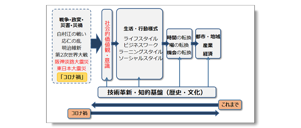 社会変化の構造