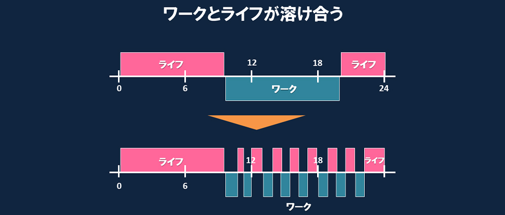 ワークとライフが溶け合う