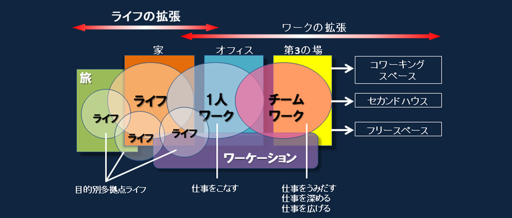 ワークとライフの拡張