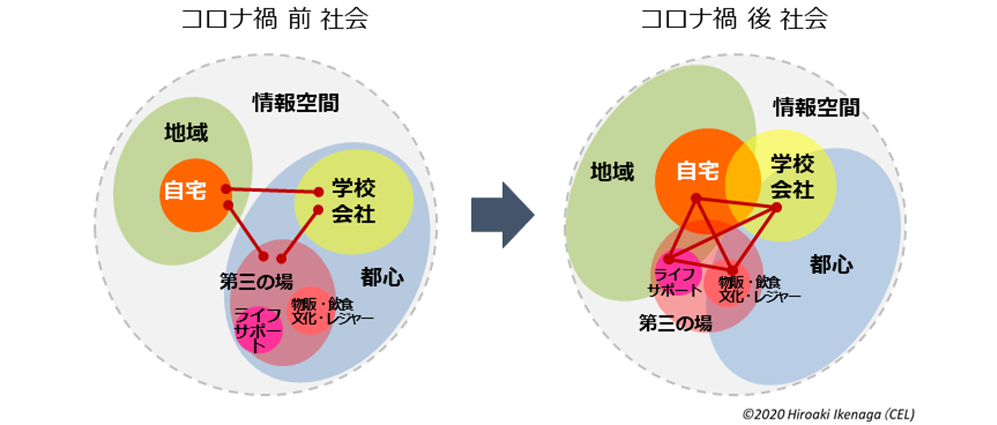 場の構造変化