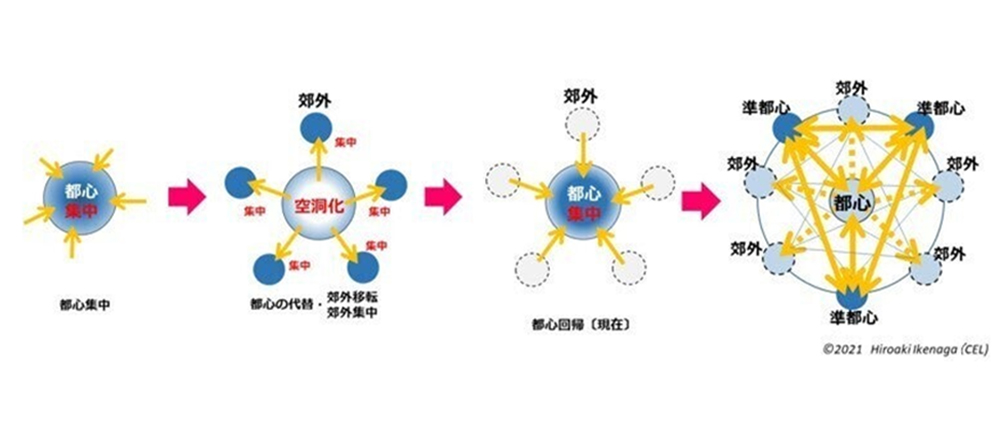 なくなる通勤時間と都市構造の変化