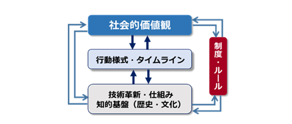 コロナ禍の構造変化