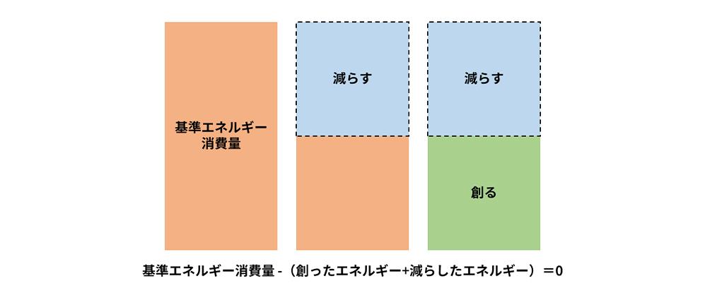 ZEBの図解