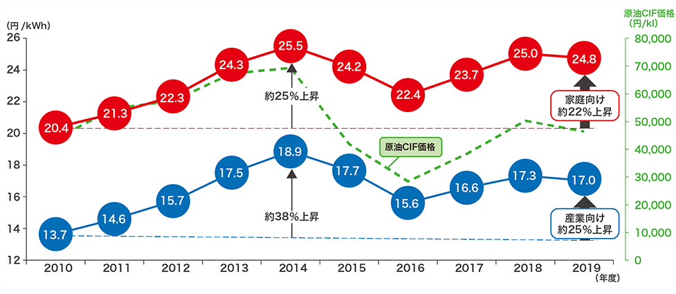 企業がエネルギーマネジメントの経済的なメリット