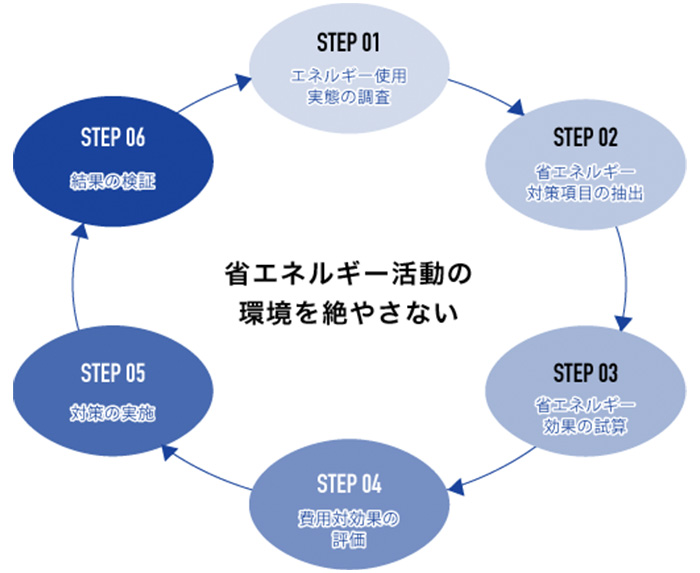 成果の出るエネルギーマネジメントの6STEP